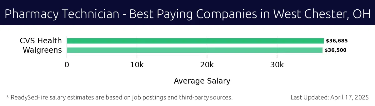 Graph displaying best paying company salaries for Pharmacy Technician jobs in West Chester, OH, highlighting CVS Health with the highest at $36,685 and Walgreens with the lowest at $36,500.