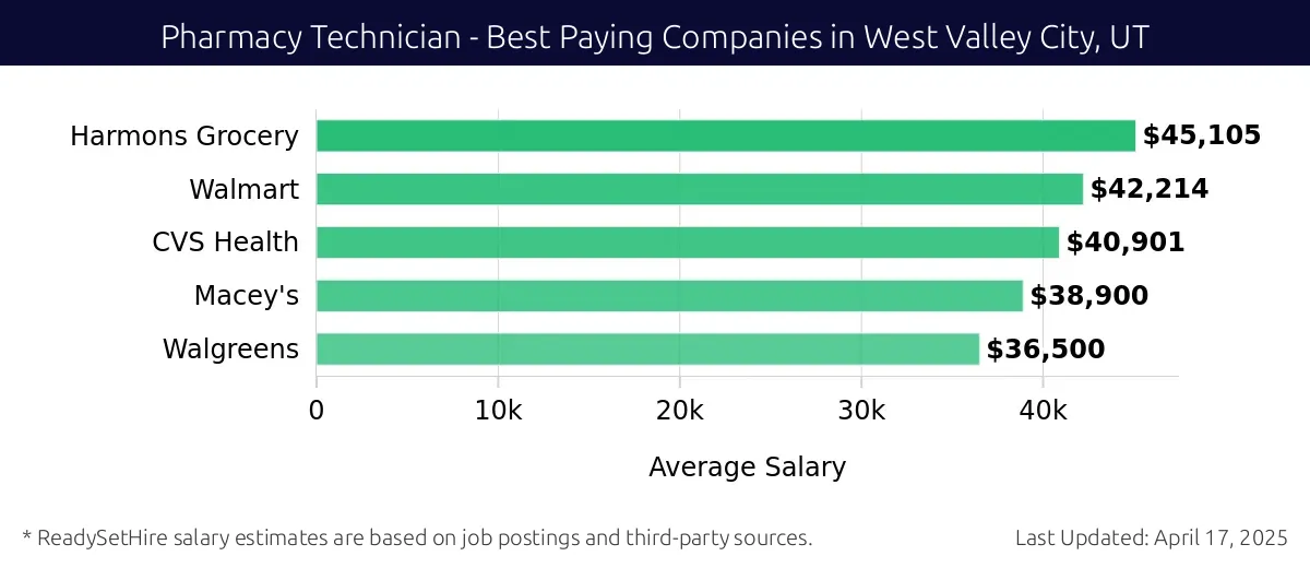 Graph displaying best paying company salaries for Pharmacy Technician jobs in West Valley City, UT, highlighting Harmons Grocery with the highest at $45,105 and Walgreens with the lowest at $36,500.