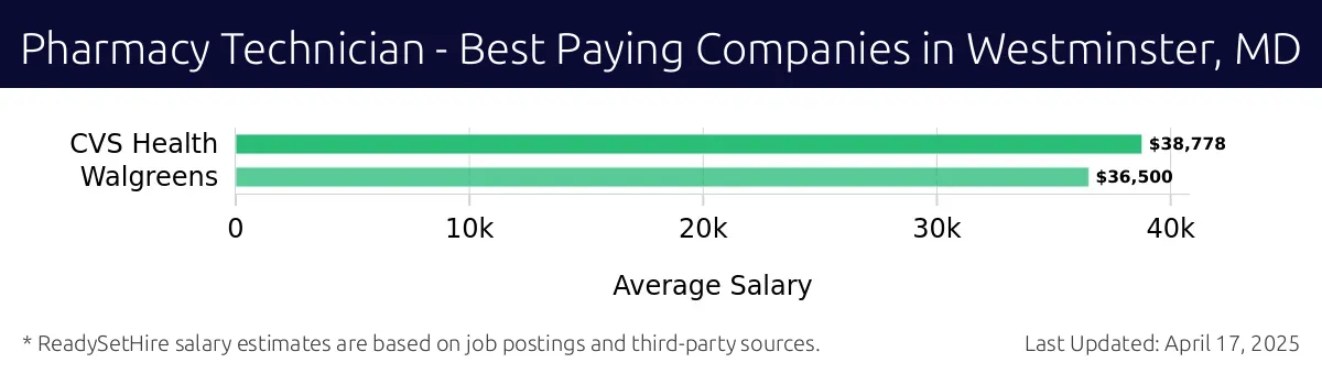 Graph displaying best paying company salaries for Pharmacy Technician jobs in Westminster, MD, highlighting CVS Health with the highest at $38,778 and Walgreens with the lowest at $36,500.