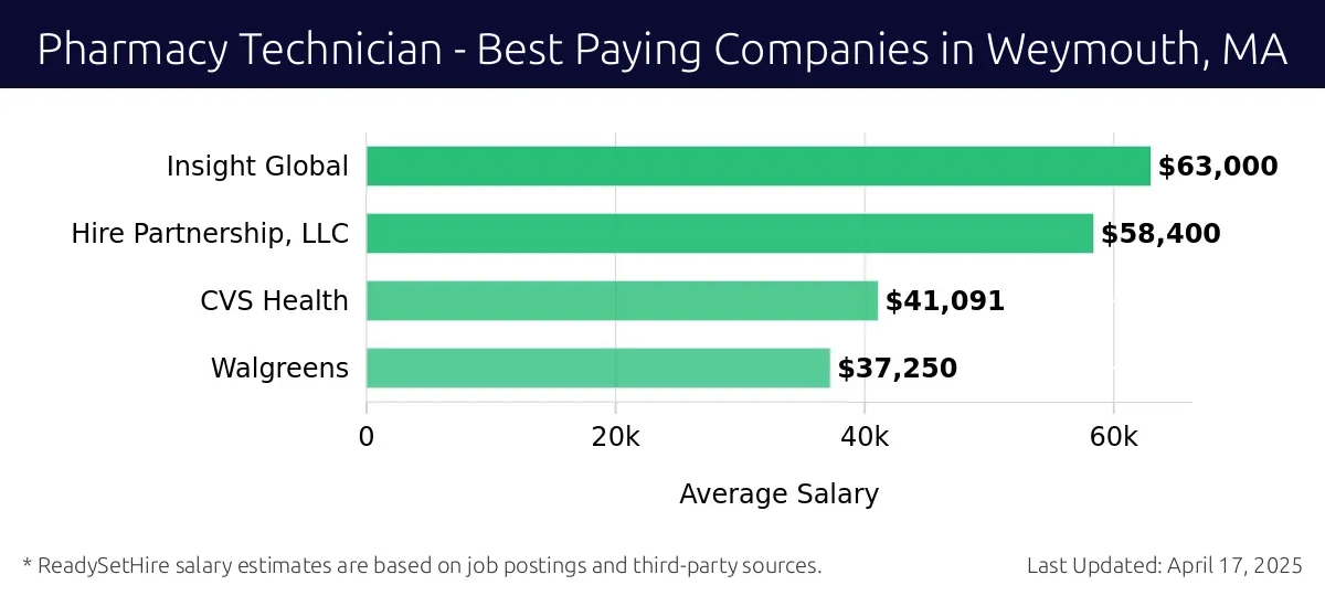 Graph displaying best paying company salaries for Pharmacy Technician jobs in Weymouth, MA, highlighting Insight Global with the highest at $63,000 and Walgreens with the lowest at $37,250.