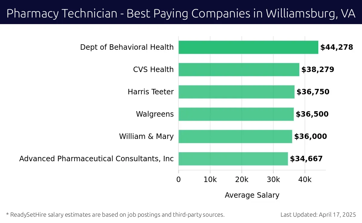 Graph displaying best paying company salaries for Pharmacy Technician jobs in Williamsburg, VA, highlighting Dept of Behavioral Health with the highest at $44,278 and Advanced Pharmaceutical Consultants, Inc with the lowest at $34,667.
