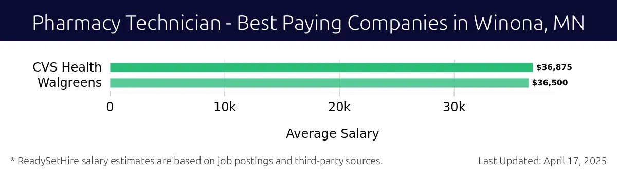 Graph displaying best paying company salaries for Pharmacy Technician jobs in Winona, MN, highlighting CVS Health with the highest at $36,875 and Walgreens with the lowest at $36,500.