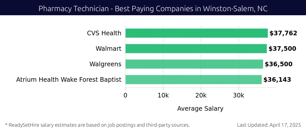 Graph displaying best paying company salaries for Pharmacy Technician jobs in Winston-Salem, NC, highlighting CVS Health with the highest at $37,762 and Atrium Health Wake Forest Baptist with the lowest at $36,143.