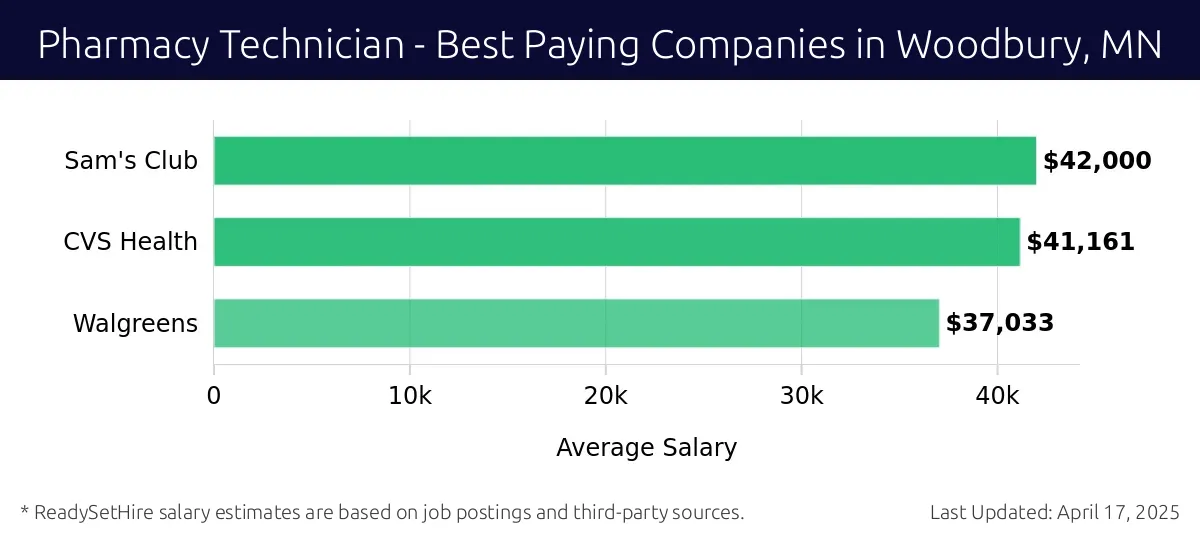 Graph displaying best paying company salaries for Pharmacy Technician jobs in Woodbury, MN, highlighting Sam's Club with the highest at $42,000 and Walgreens with the lowest at $37,033.