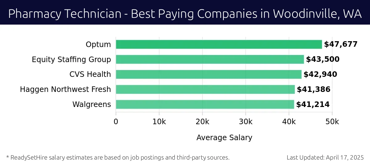Graph displaying best paying company salaries for Pharmacy Technician jobs in Woodinville, WA, highlighting Optum with the highest at $47,677 and Walgreens with the lowest at $41,214.