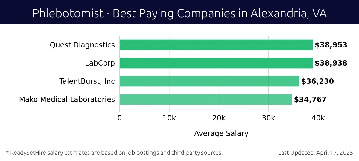 Graph displaying best paying company salaries for Phlebotomist jobs in Alexandria, VA, highlighting Quest Diagnostics with the highest at $38,953 and Mako Medical Laboratories with the lowest at $34,767.
