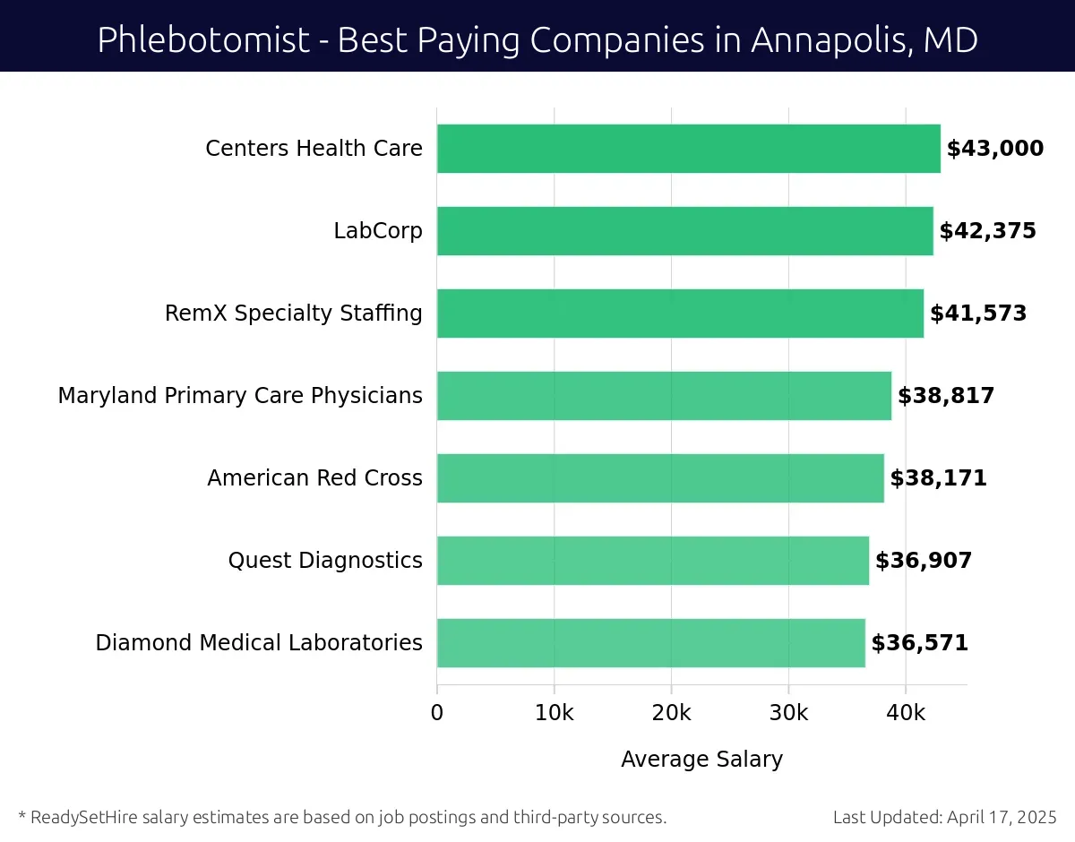 Graph displaying best paying company salaries for Phlebotomist jobs in Annapolis, MD, highlighting Centers Health Care with the highest at $43,000 and Diamond Medical Laboratories with the lowest at $36,571.