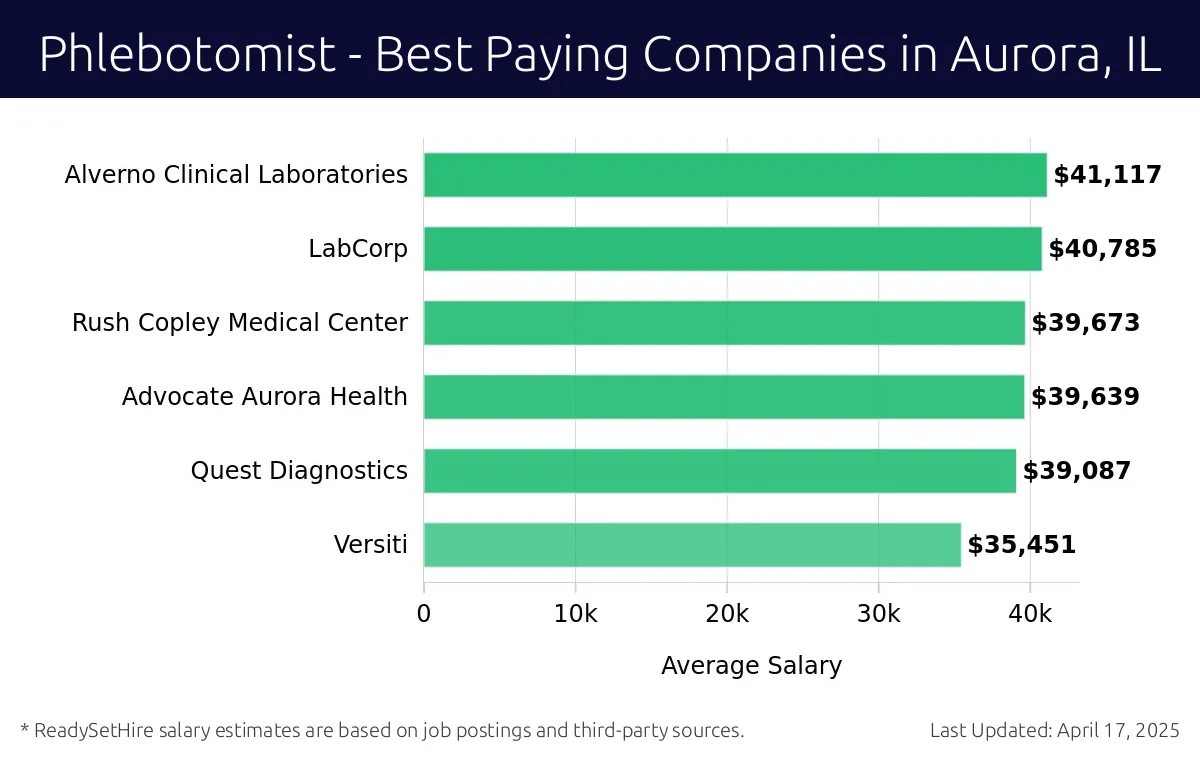 Graph displaying best paying company salaries for Phlebotomist jobs in Aurora, IL, highlighting Alverno Clinical Laboratories with the highest at $41,117 and Versiti with the lowest at $35,451.