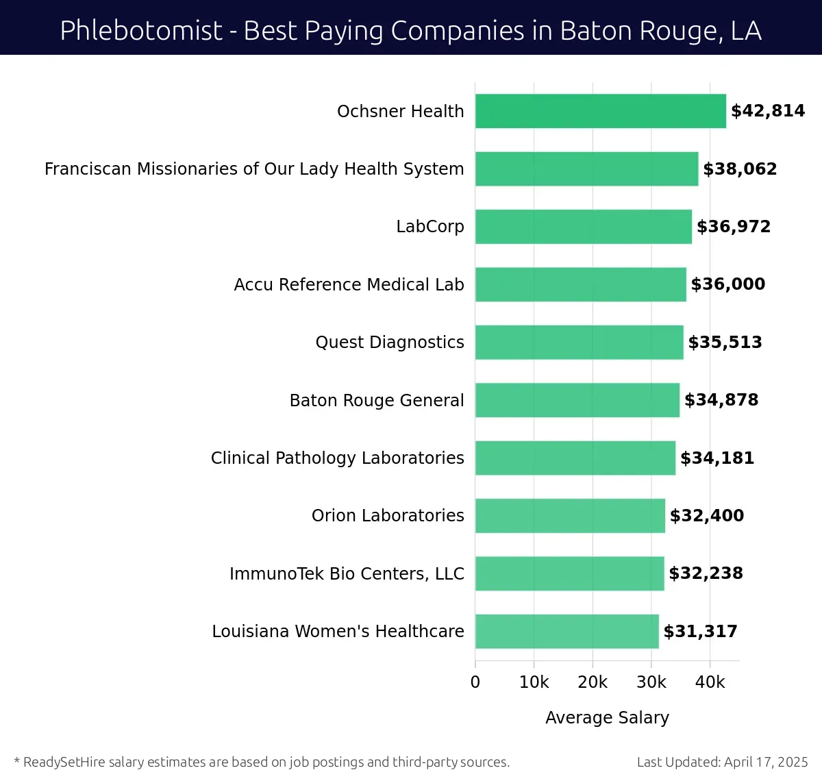 Graph displaying best paying company salaries for Phlebotomist jobs in Baton Rouge, LA, highlighting Ochsner Health with the highest at $42,814 and Louisiana Women's Healthcare with the lowest at $31,317.