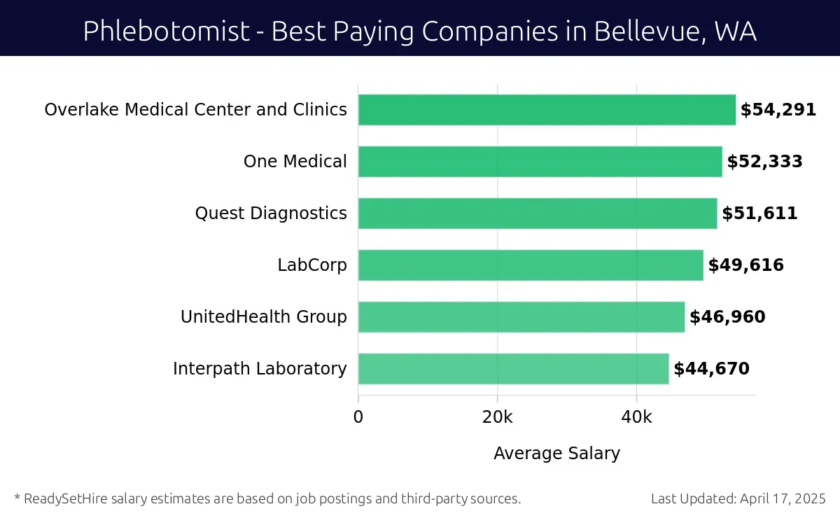 Graph displaying best paying company salaries for Phlebotomist jobs in Bellevue, WA, highlighting Overlake Medical Center and Clinics with the highest at $54,291 and Interpath Laboratory with the lowest at $44,670.