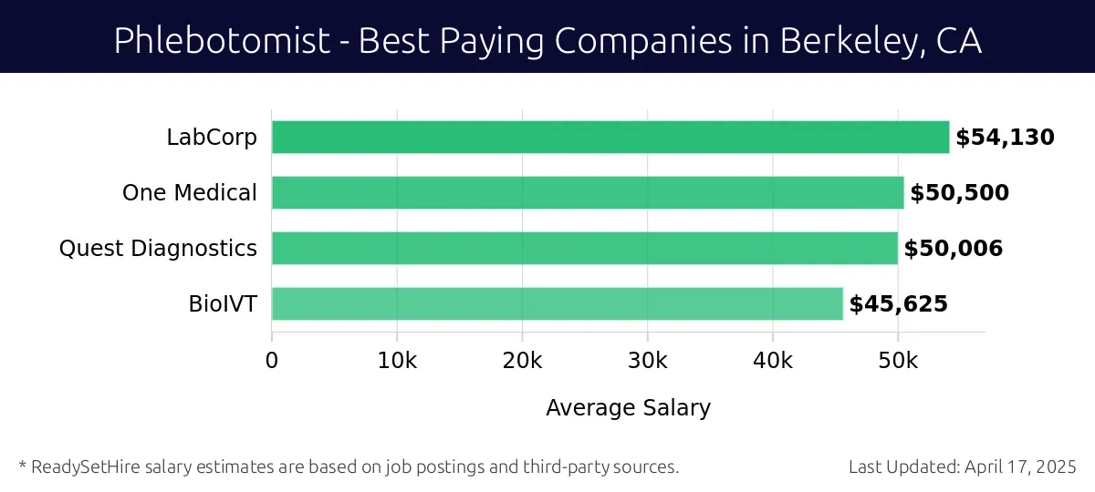 Graph displaying best paying company salaries for Phlebotomist jobs in Berkeley, CA, highlighting LabCorp with the highest at $54,130 and BioIVT with the lowest at $45,625.