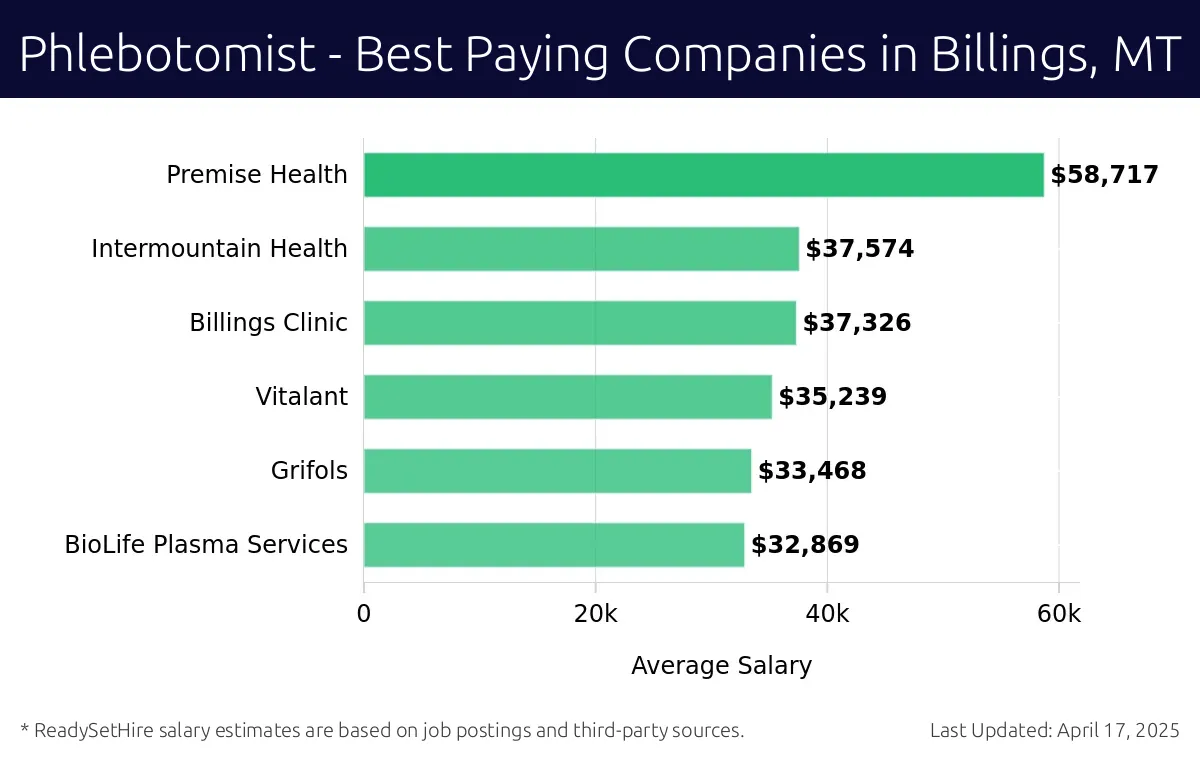 Graph displaying best paying company salaries for Phlebotomist jobs in Billings, MT, highlighting Premise Health with the highest at $58,717 and BioLife Plasma Services with the lowest at $32,869.