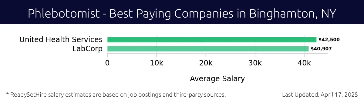Graph displaying best paying company salaries for Phlebotomist jobs in Binghamton, NY, highlighting United Health Services with the highest at $42,500 and LabCorp with the lowest at $40,907.