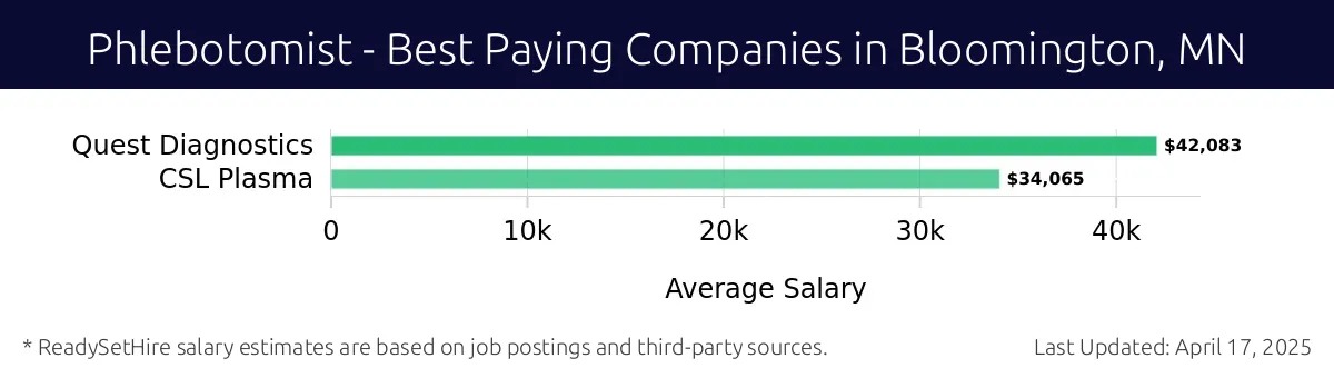 Graph displaying best paying company salaries for Phlebotomist jobs in Bloomington, MN, highlighting Quest Diagnostics with the highest at $42,083 and CSL Plasma with the lowest at $34,065.