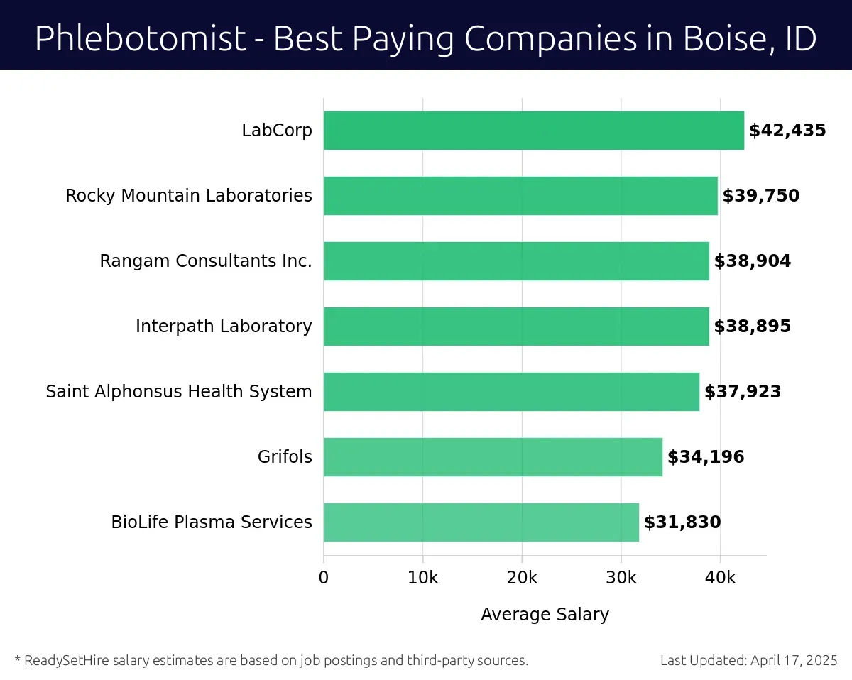 Graph displaying best paying company salaries for Phlebotomist jobs in Boise, ID, highlighting LabCorp with the highest at $42,435 and BioLife Plasma Services with the lowest at $31,830.