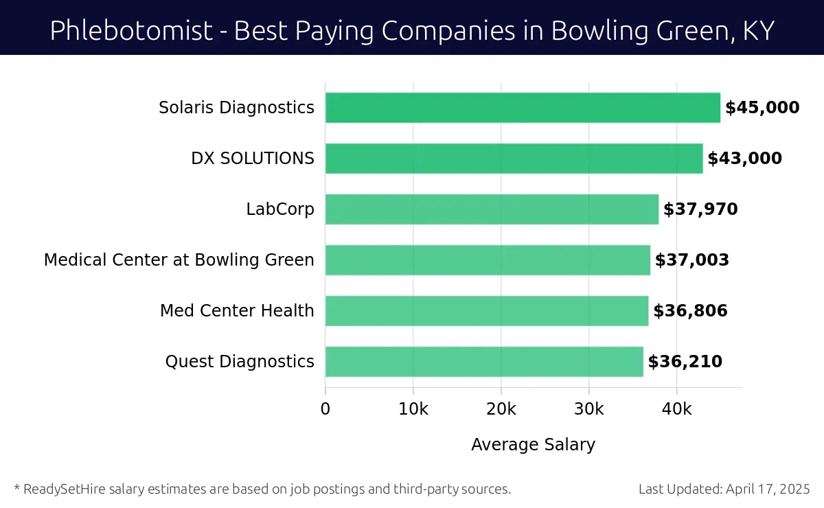 Graph displaying best paying company salaries for Phlebotomist jobs in Bowling Green, KY, highlighting Sprinter Health with the highest at $45,000 and Quest Diagnostics with the lowest at $36,210.