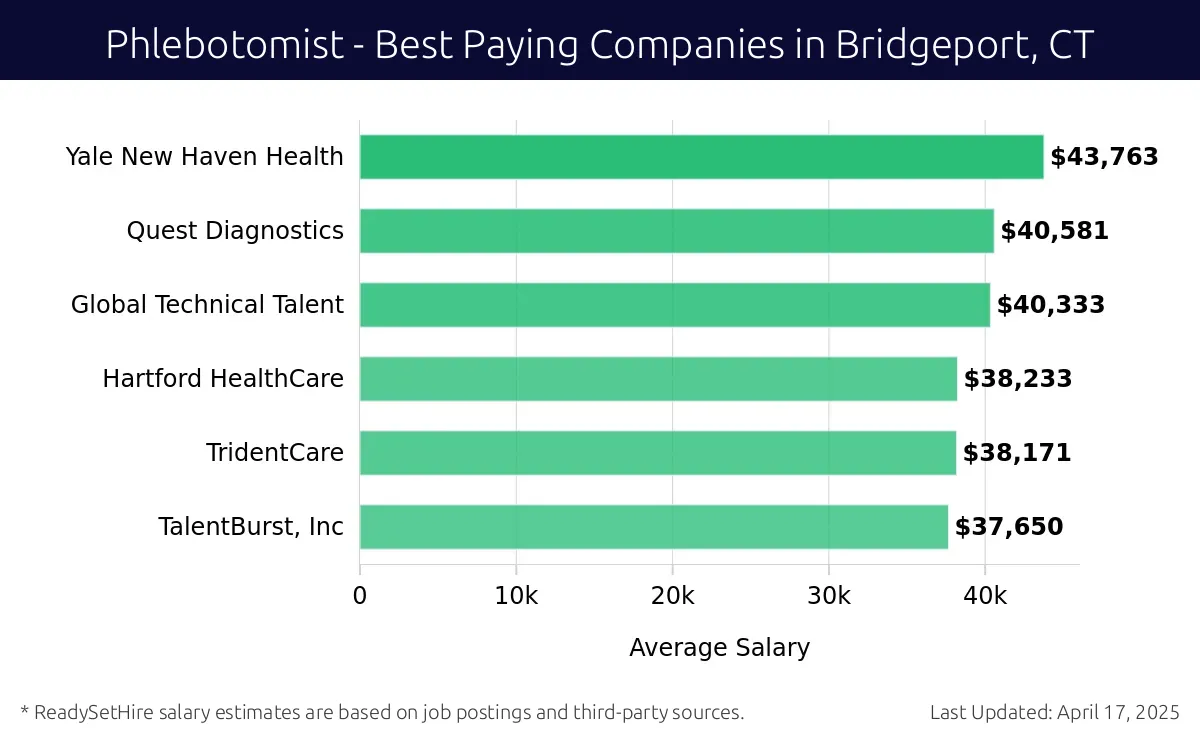 Graph displaying best paying company salaries for Phlebotomist jobs in Bridgeport, CT, highlighting Yale New Haven Health with the highest at $43,763 and TalentBurst, Inc with the lowest at $37,650.