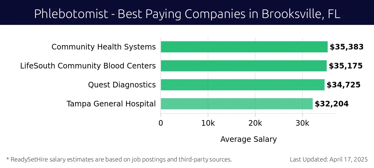 Graph displaying best paying company salaries for Phlebotomist jobs in Brooksville, FL, highlighting Community Health Systems with the highest at $35,383 and Tampa General Hospital with the lowest at $32,204.