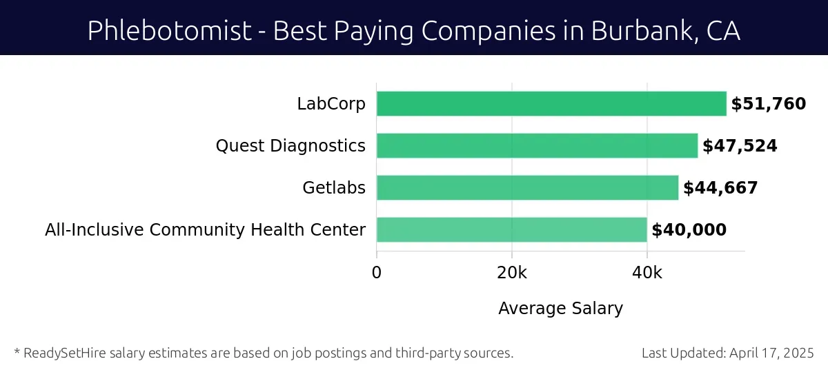 Graph displaying best paying company salaries for Phlebotomist jobs in Burbank, CA, highlighting LabCorp with the highest at $51,760 and All-Inclusive Community Health Center with the lowest at $40,000.