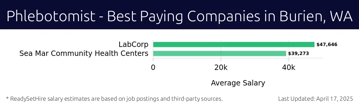 Graph displaying best paying company salaries for Phlebotomist jobs in Burien, WA, highlighting LabCorp with the highest at $47,646 and Sea Mar Community Health Centers with the lowest at $39,273.