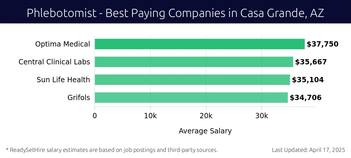 Graph displaying best paying company salaries for Phlebotomist jobs in Casa Grande, AZ, highlighting Optima Medical with the highest at $37,750 and Grifols with the lowest at $34,706.