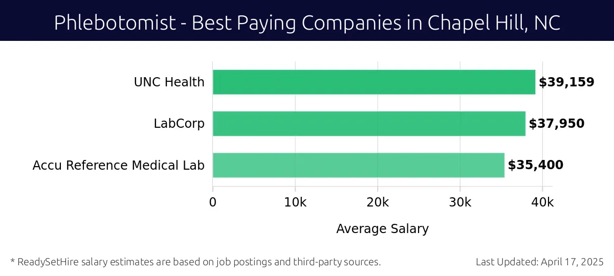 Graph displaying best paying company salaries for Phlebotomist jobs in Chapel Hill, NC, highlighting UNC Health with the highest at $39,159 and Accu Reference Medical Lab with the lowest at $35,400.