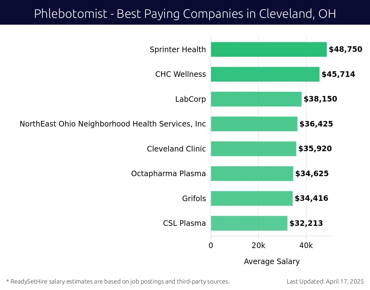 Graph displaying best paying company salaries for Phlebotomist jobs in Cleveland, OH, highlighting Sprinter Health with the highest at $48,750 and CSL Plasma with the lowest at $32,213.