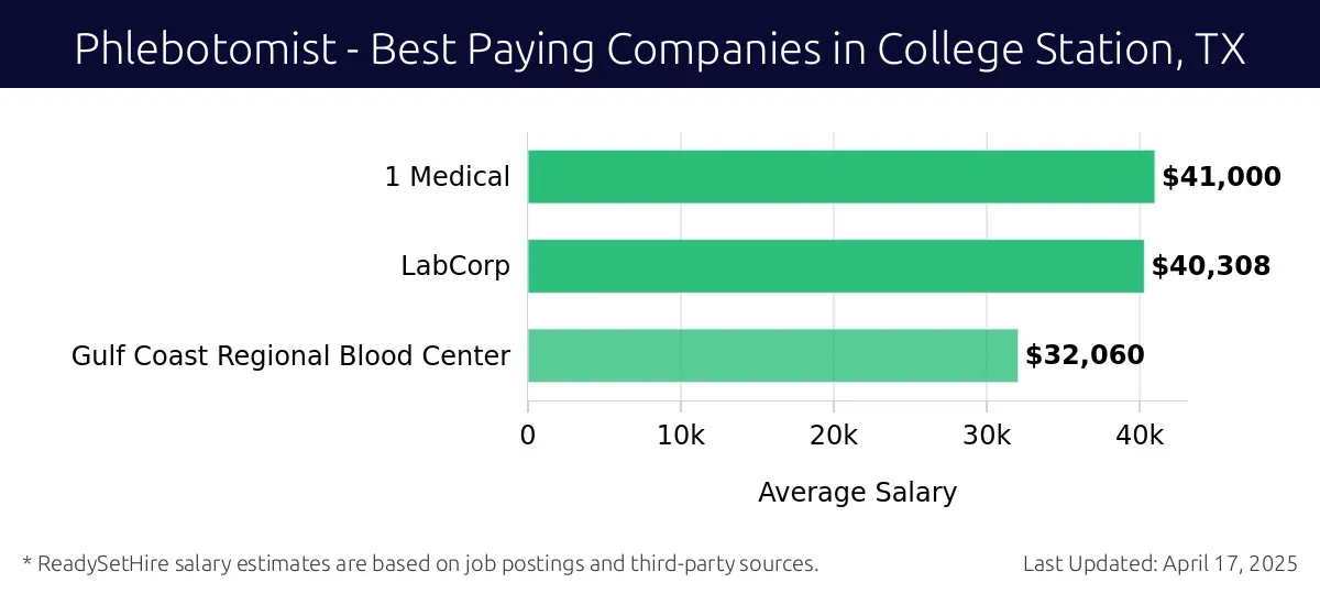 Graph displaying best paying company salaries for Phlebotomist jobs in College Station, TX, highlighting 1 Medical with the highest at $41,000 and Gulf Coast Regional Blood Center with the lowest at $32,060.