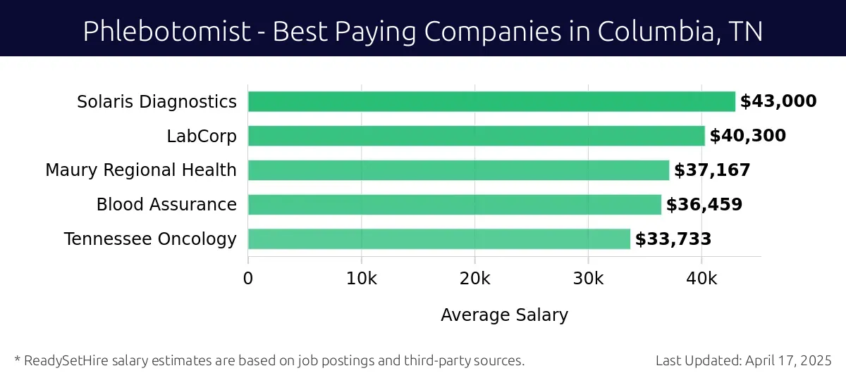 Graph displaying best paying company salaries for Phlebotomist jobs in Columbia, TN, highlighting Solaris Diagnostics with the highest at $43,000 and Tennessee Oncology with the lowest at $33,733.