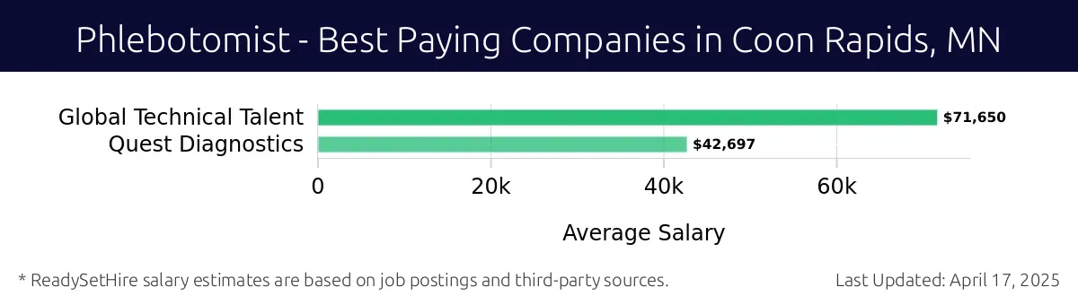 Graph displaying best paying company salaries for Phlebotomist jobs in Coon Rapids, MN, highlighting Global Technical Talent with the highest at $71,650 and Quest Diagnostics with the lowest at $42,697.