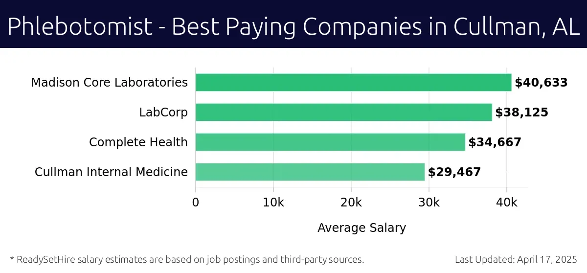 Graph displaying best paying company salaries for Phlebotomist jobs in Cullman, AL, highlighting Madison Core Laboratories with the highest at $40,633 and Cullman Internal Medicine with the lowest at $29,467.