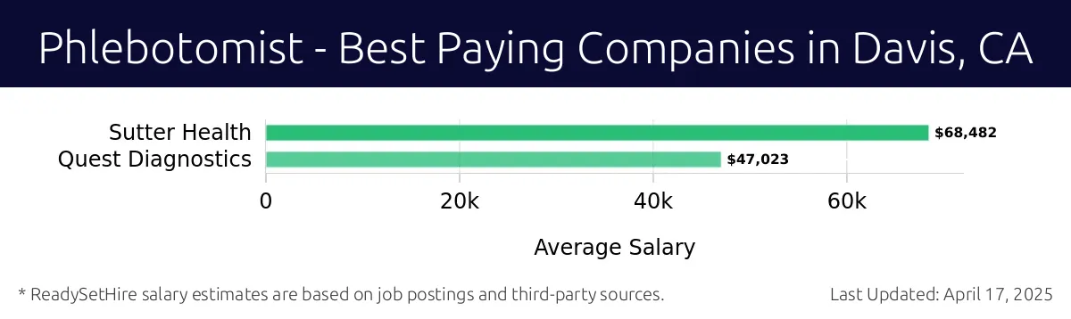 Graph displaying best paying company salaries for Phlebotomist jobs in Davis, CA, highlighting Sutter Health with the highest at $68,482 and Quest Diagnostics with the lowest at $47,023.
