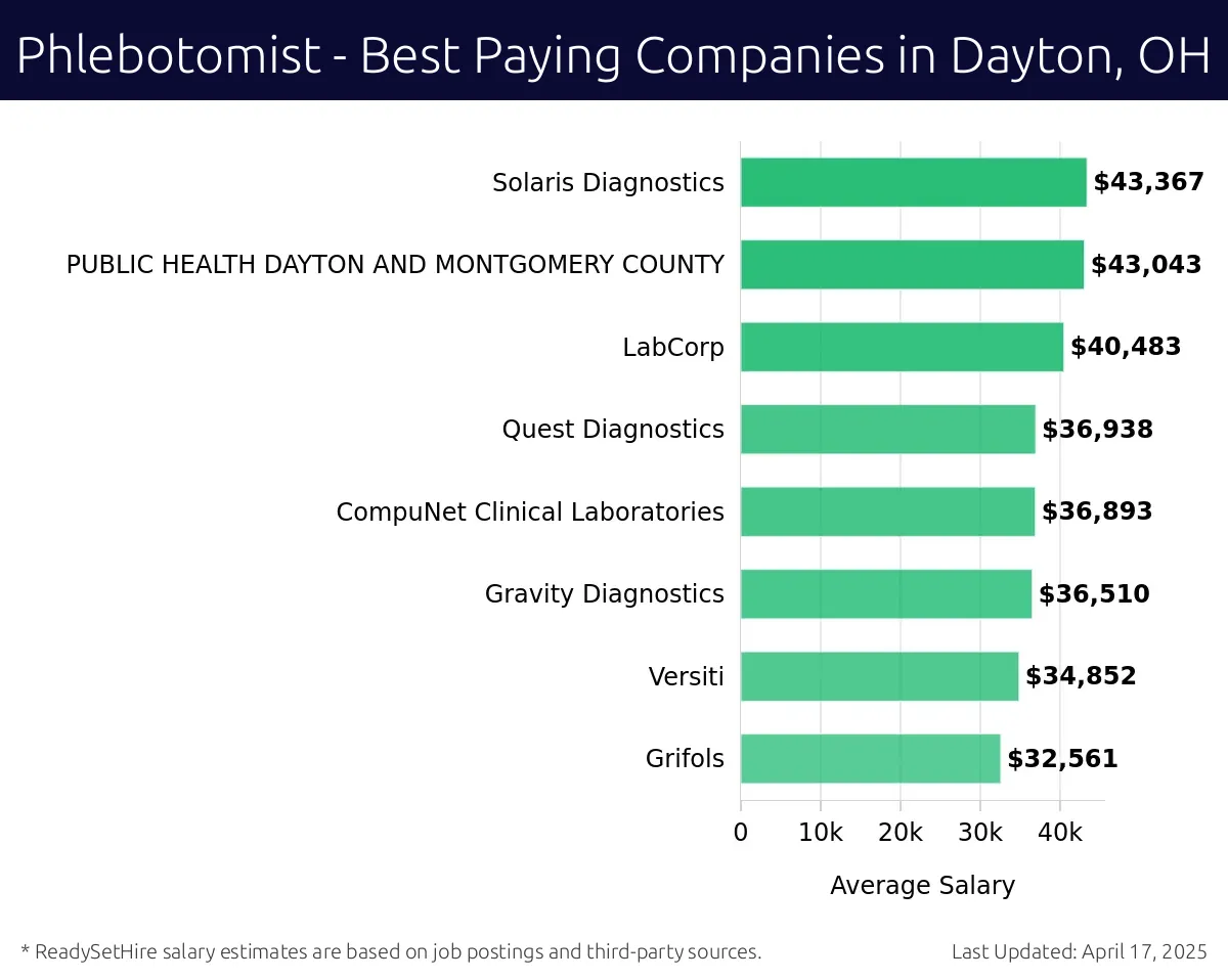 Graph displaying best paying company salaries for Phlebotomist jobs in Dayton, OH, highlighting Solaris Diagnostics with the highest at $43,367 and Grifols with the lowest at $32,561.