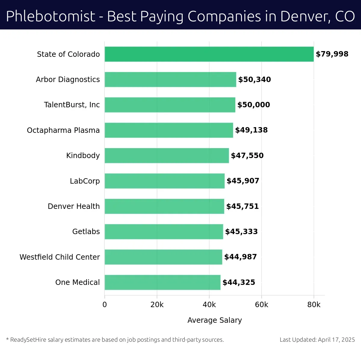 Graph displaying best paying company salaries for Phlebotomist jobs in Denver, CO, highlighting State of Colorado with the highest at $79,998 and One Medical with the lowest at $44,325.