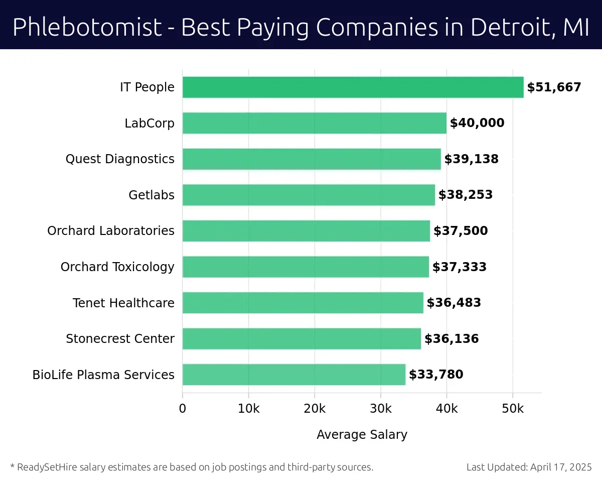 Graph displaying best paying company salaries for Phlebotomist jobs in Detroit, MI, highlighting Sprinter Health with the highest at $51,667 and BioLife Plasma Services with the lowest at $33,780.