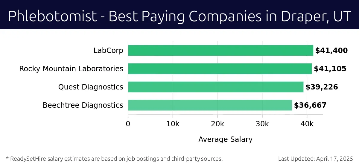 Graph displaying best paying company salaries for Phlebotomist jobs in Draper, UT, highlighting LabCorp with the highest at $41,400 and Beechtree Diagnostics with the lowest at $36,667.