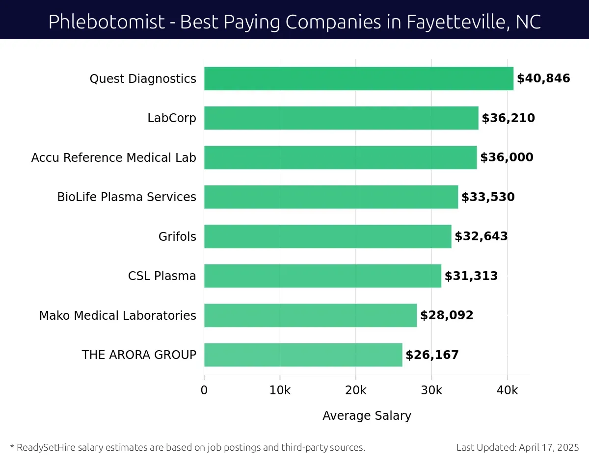 Graph displaying best paying company salaries for Phlebotomist jobs in Fayetteville, NC, highlighting Quest Diagnostics with the highest at $40,846 and THE ARORA GROUP with the lowest at $26,167.