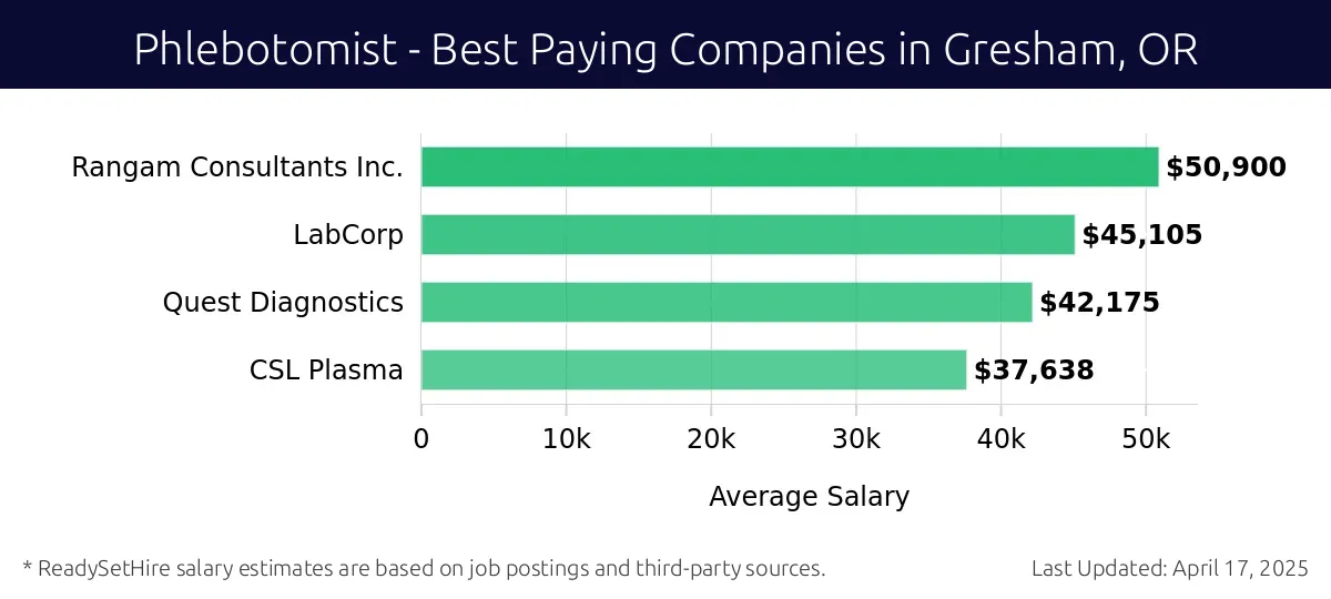 Graph displaying best paying company salaries for Phlebotomist jobs in Gresham, OR, highlighting Rangam Consultants Inc. with the highest at $50,900 and CSL Plasma with the lowest at $37,638.