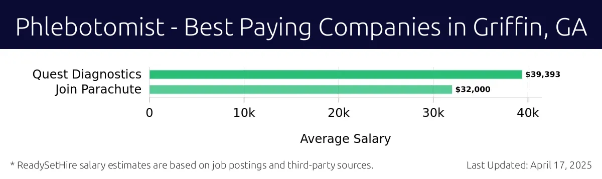 Graph displaying best paying company salaries for Phlebotomist jobs in Griffin, GA, highlighting Quest Diagnostics with the highest at $39,393 and Join Parachute with the lowest at $32,000.