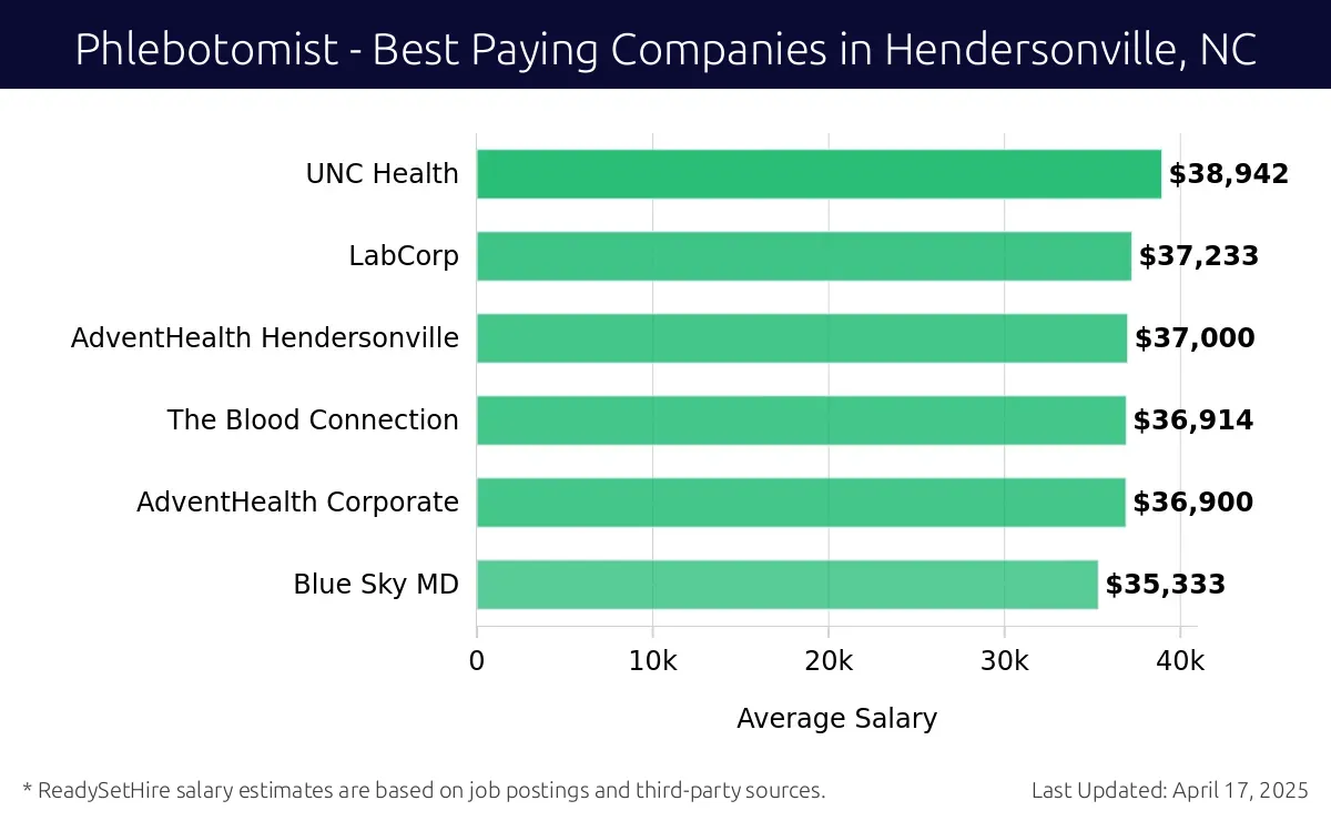 Graph displaying best paying company salaries for Phlebotomist jobs in Hendersonville, NC, highlighting UNC Health with the highest at $38,942 and Blue Sky MD with the lowest at $35,333.