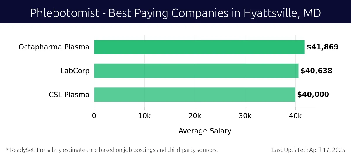 Graph displaying best paying company salaries for Phlebotomist jobs in Hyattsville, MD, highlighting Octapharma Plasma with the highest at $41,869 and CSL Plasma with the lowest at $40,000.
