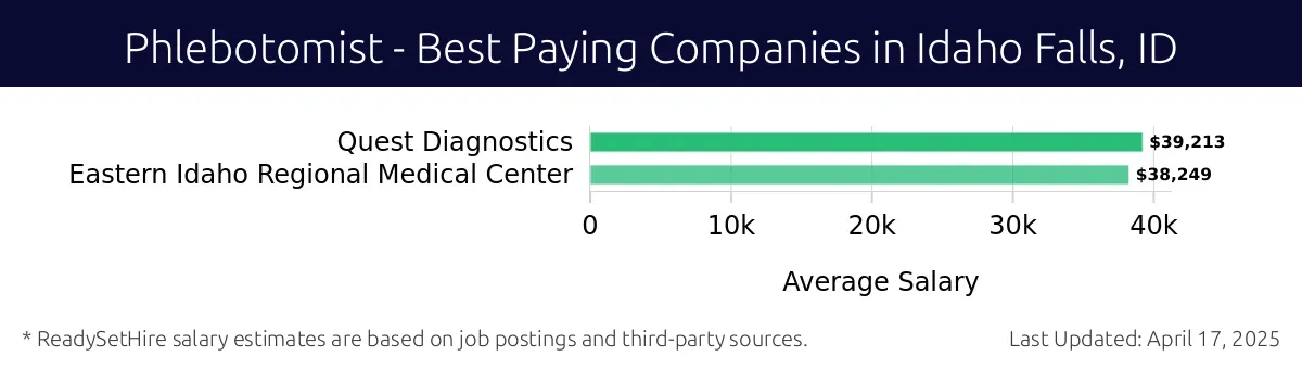 Graph displaying best paying company salaries for Phlebotomist jobs in Idaho Falls, ID, highlighting Quest Diagnostics with the highest at $39,213 and Eastern Idaho Regional Medical Center with the lowest at $38,249.