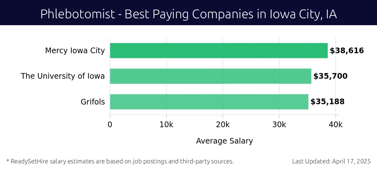 Graph displaying best paying company salaries for Phlebotomist jobs in Iowa City, IA, highlighting Mercy Iowa City with the highest at $38,616 and Grifols with the lowest at $35,188.