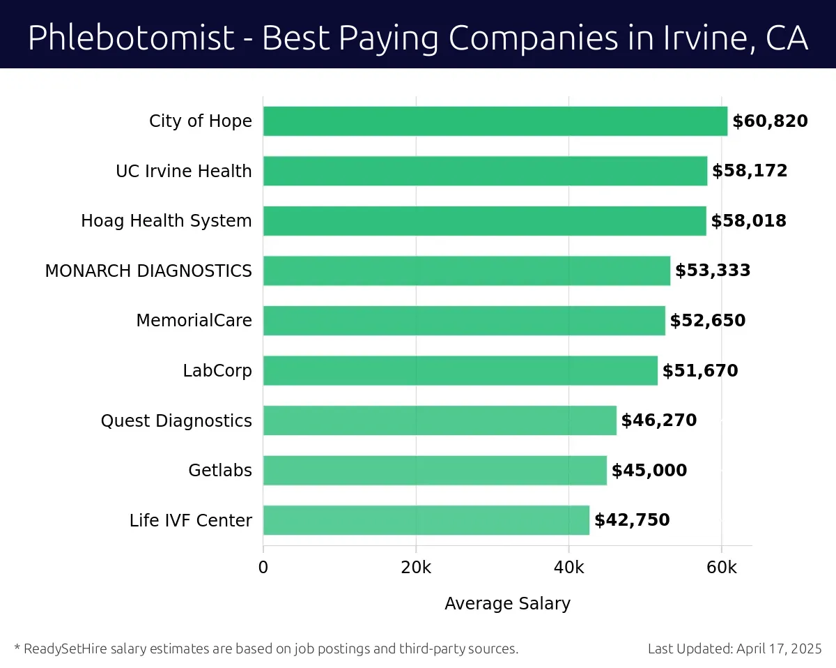 Graph displaying best paying company salaries for Phlebotomist jobs in Irvine, CA, highlighting City of Hope with the highest at $60,820 and Life IVF Center with the lowest at $42,750.
