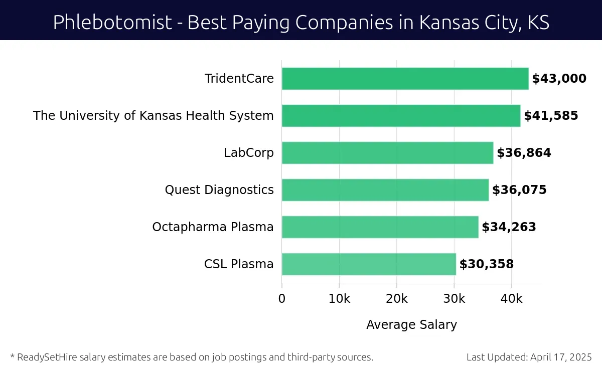 Graph displaying best paying company salaries for Phlebotomist jobs in Kansas City, KS, highlighting TridentCare with the highest at $43,000 and CSL Plasma with the lowest at $30,358.