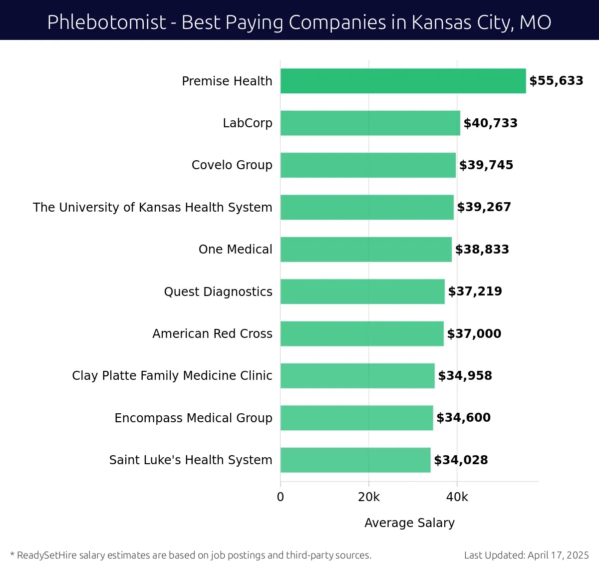 Graph displaying best paying company salaries for Phlebotomist jobs in Kansas City, MO, highlighting Premise Health with the highest at $55,633 and Saint Luke's Health System with the lowest at $34,028.