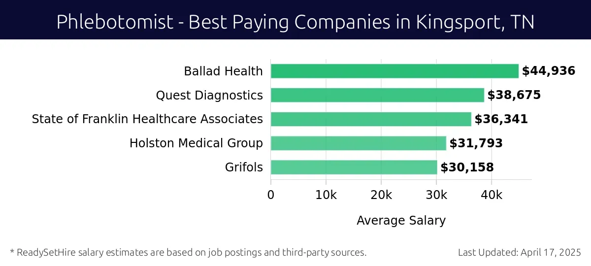 Graph displaying best paying company salaries for Phlebotomist jobs in Kingsport, TN, highlighting Ballad Health with the highest at $44,936 and Grifols with the lowest at $30,158.