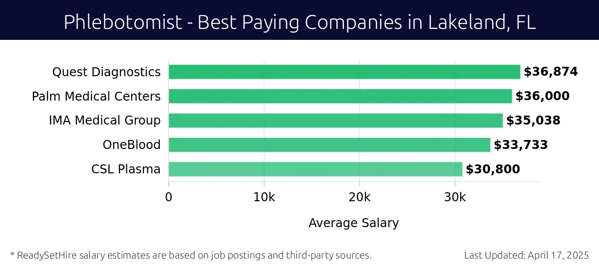Graph displaying best paying company salaries for Phlebotomist jobs in Lakeland, FL, highlighting Quest Diagnostics with the highest at $36,874 and CSL Plasma with the lowest at $30,800.