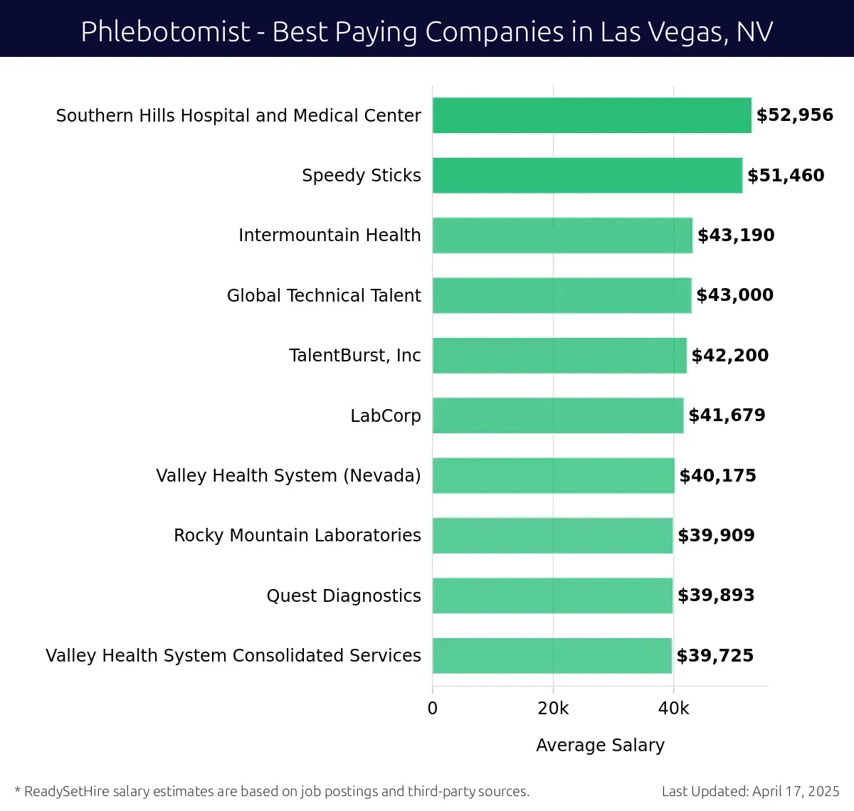 Graph displaying best paying company salaries for Phlebotomist jobs in Las Vegas, NV, highlighting Southern Hills Hospital and Medical Center with the highest at $52,956 and Valley Health System Consolidated Services with the lowest at $39,725.