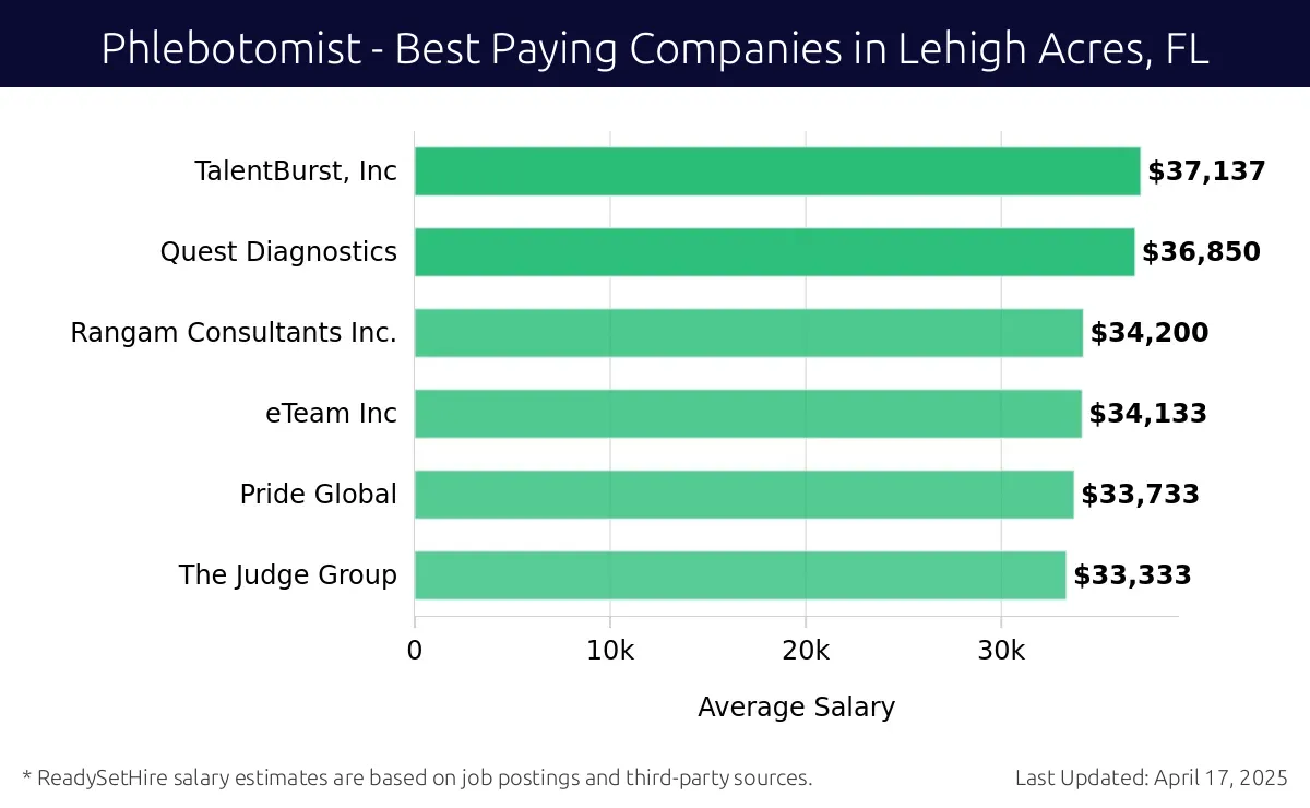 Graph displaying best paying company salaries for Phlebotomist jobs in Lehigh Acres, FL, highlighting TalentBurst, Inc with the highest at $37,137 and The Judge Group with the lowest at $33,333.